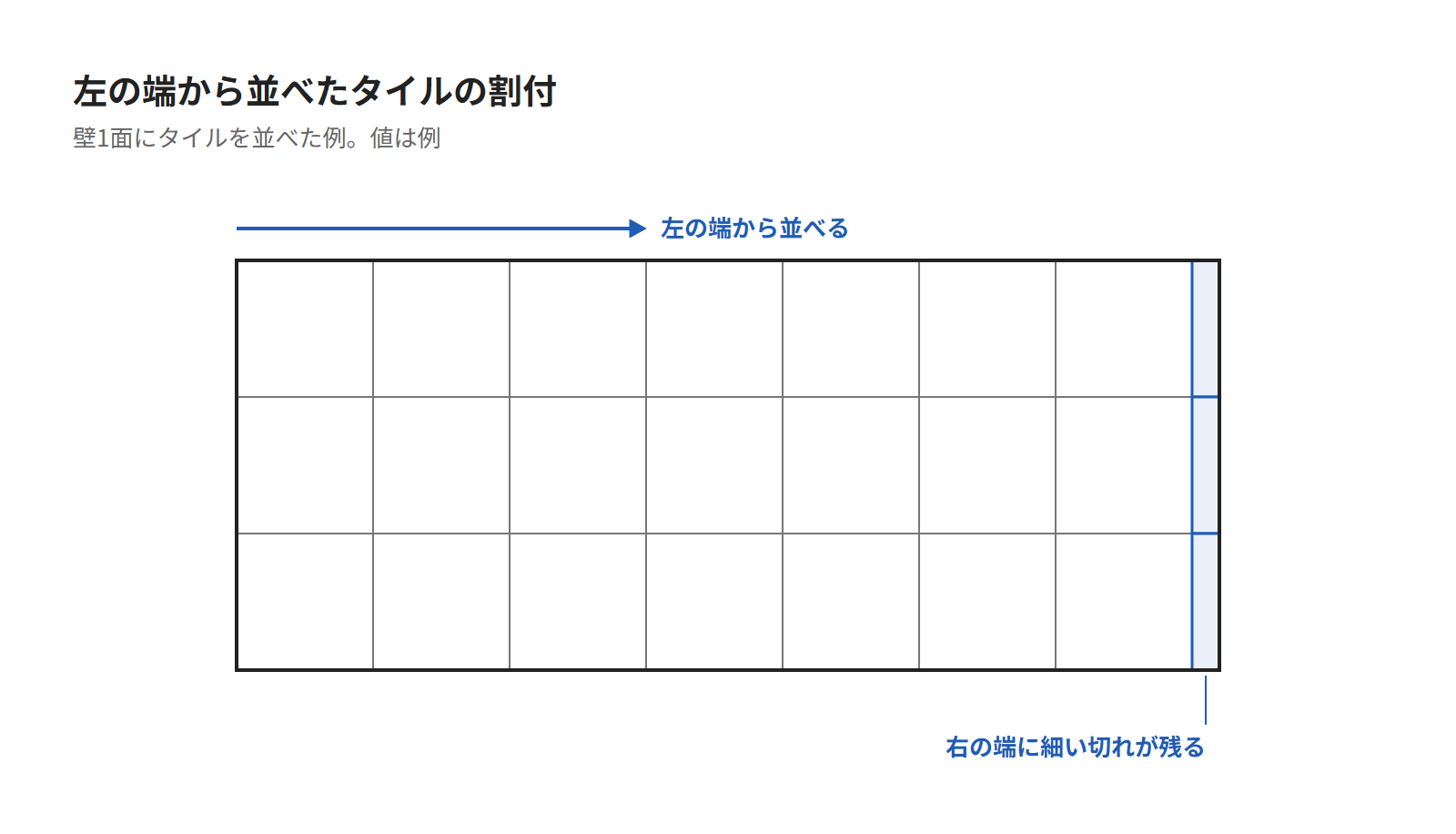 壁1面にタイルを並べた図。左の端から並べると右の端に細い切れが残る