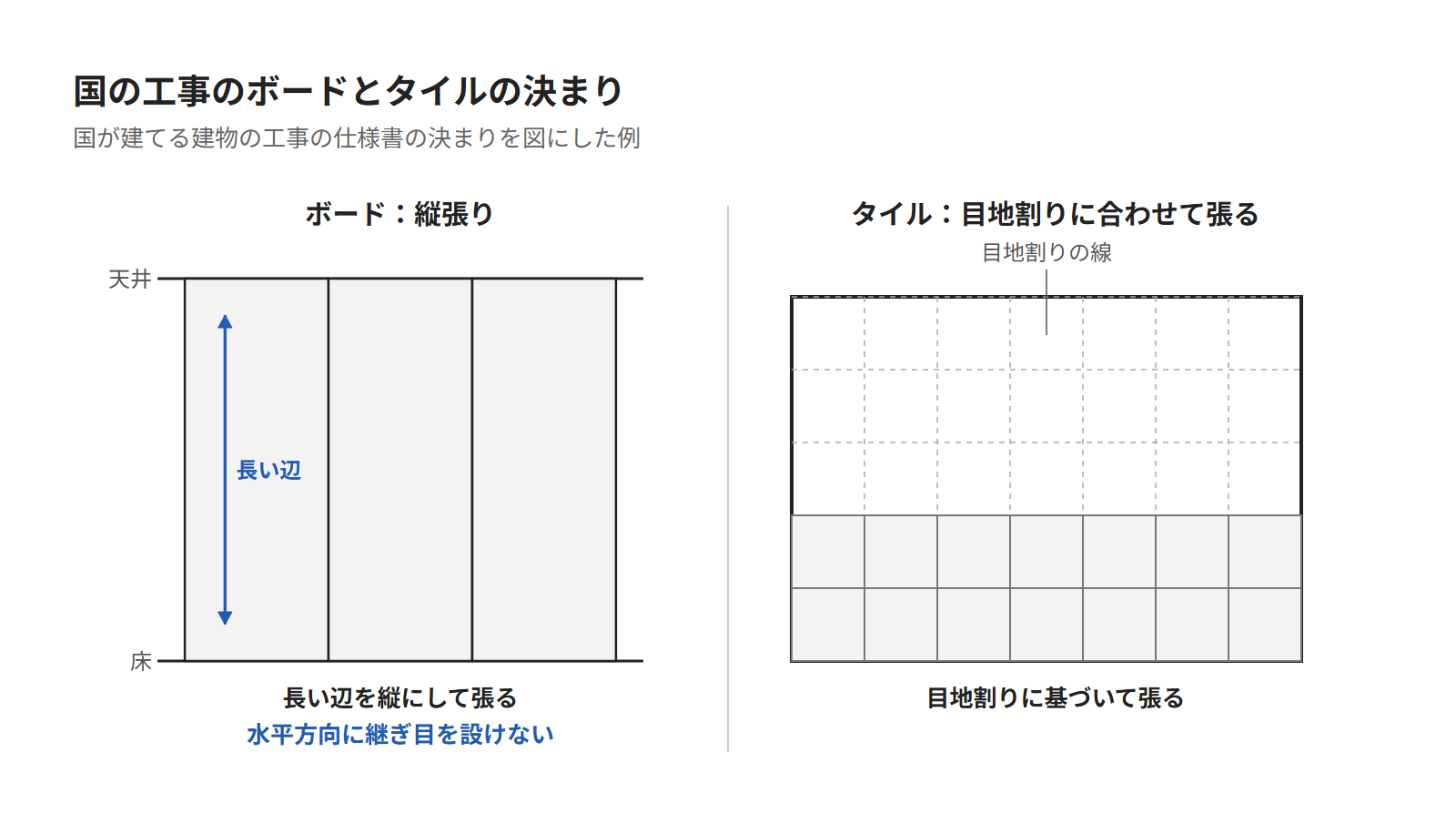 壁にせっこうボードを縦に張り、横の継ぎ目を作らない図と、タイルを目地割りに合わせて並べる図