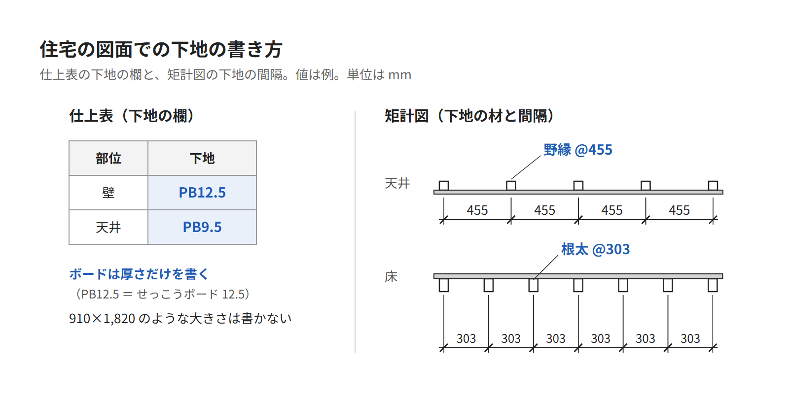 住宅の仕上表の下地の欄と、矩計図の下地の間隔の書き方を並べた図。ボードは厚さだけ、下地は@455などの間隔で書く