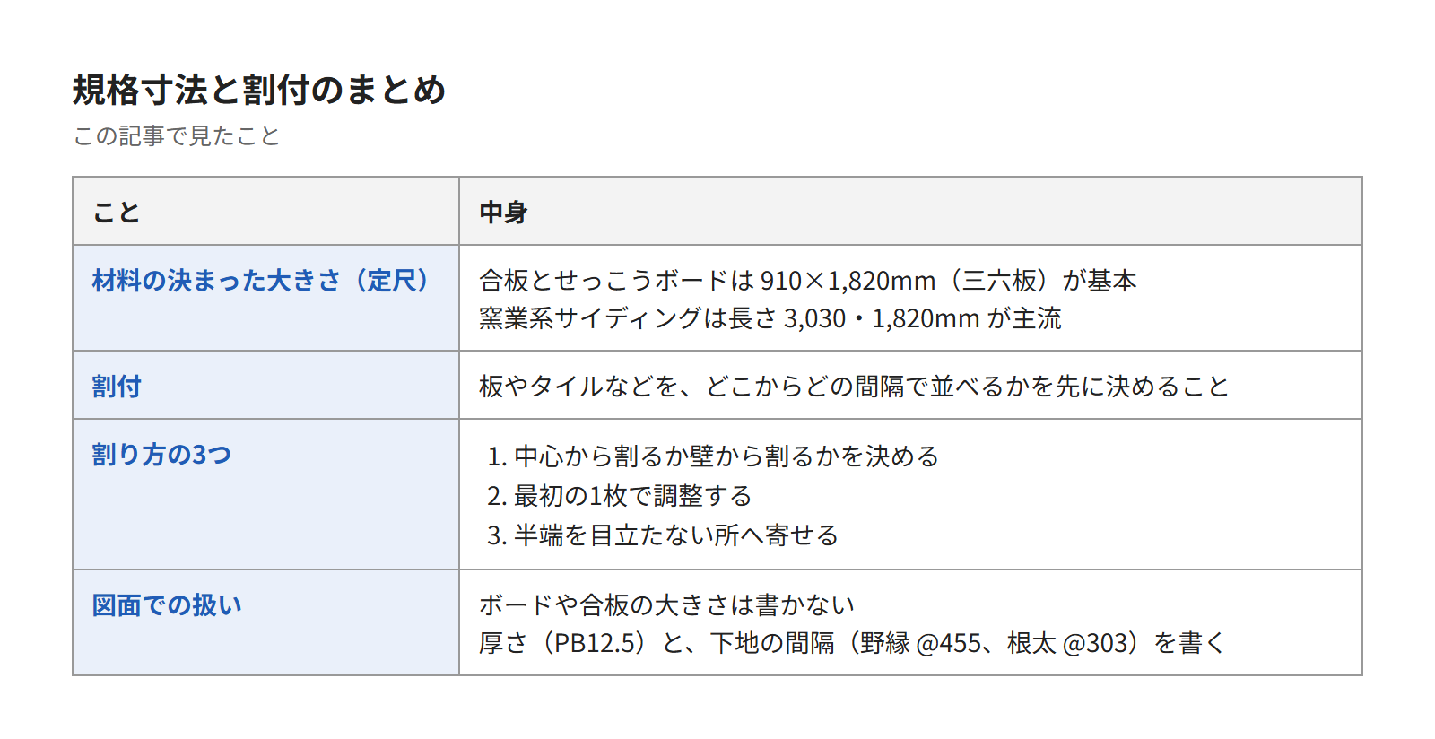 この記事のまとめの表。材料の決まった大きさ、割付の意味、割り方の3つ、図面での扱い
