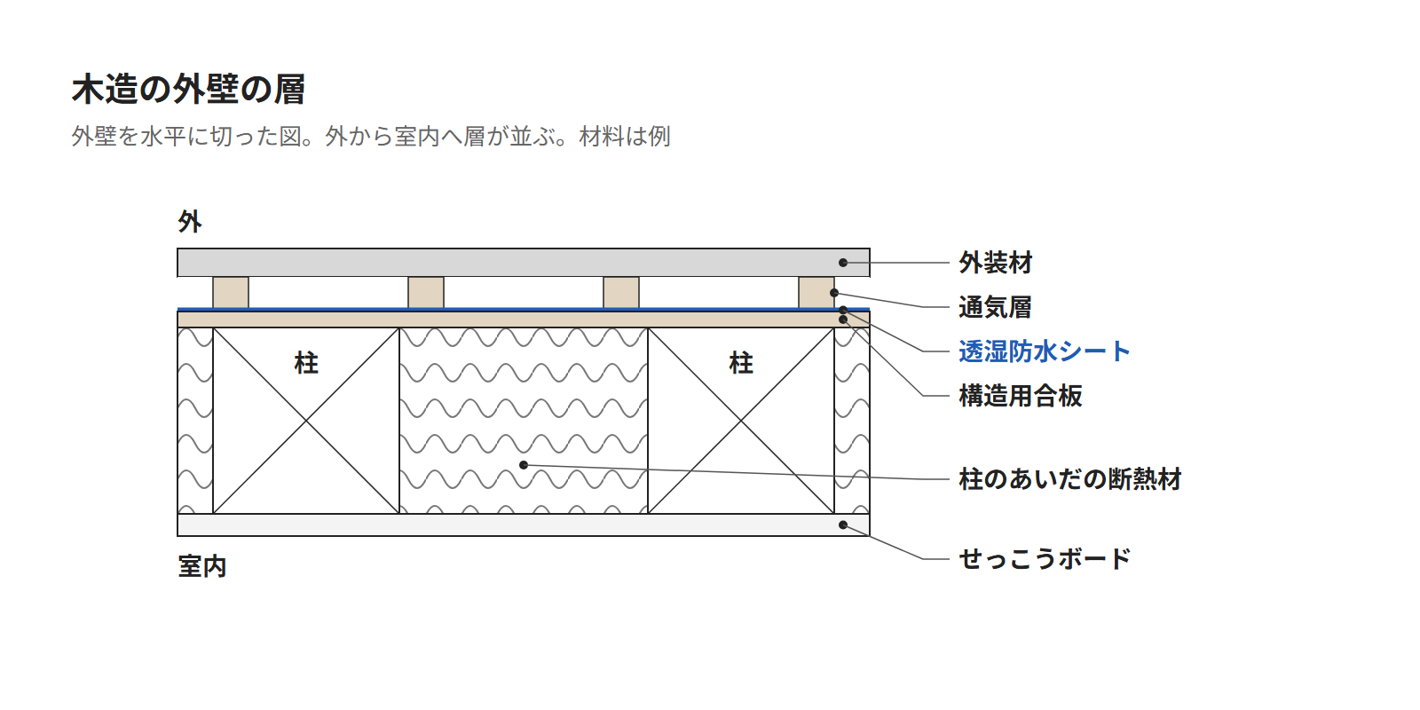 木造の外壁を水平に切った図。外から、外装材・通気層・透湿防水シート・構造用合板・柱のあいだの断熱材・せっこうボードの層が並ぶ
