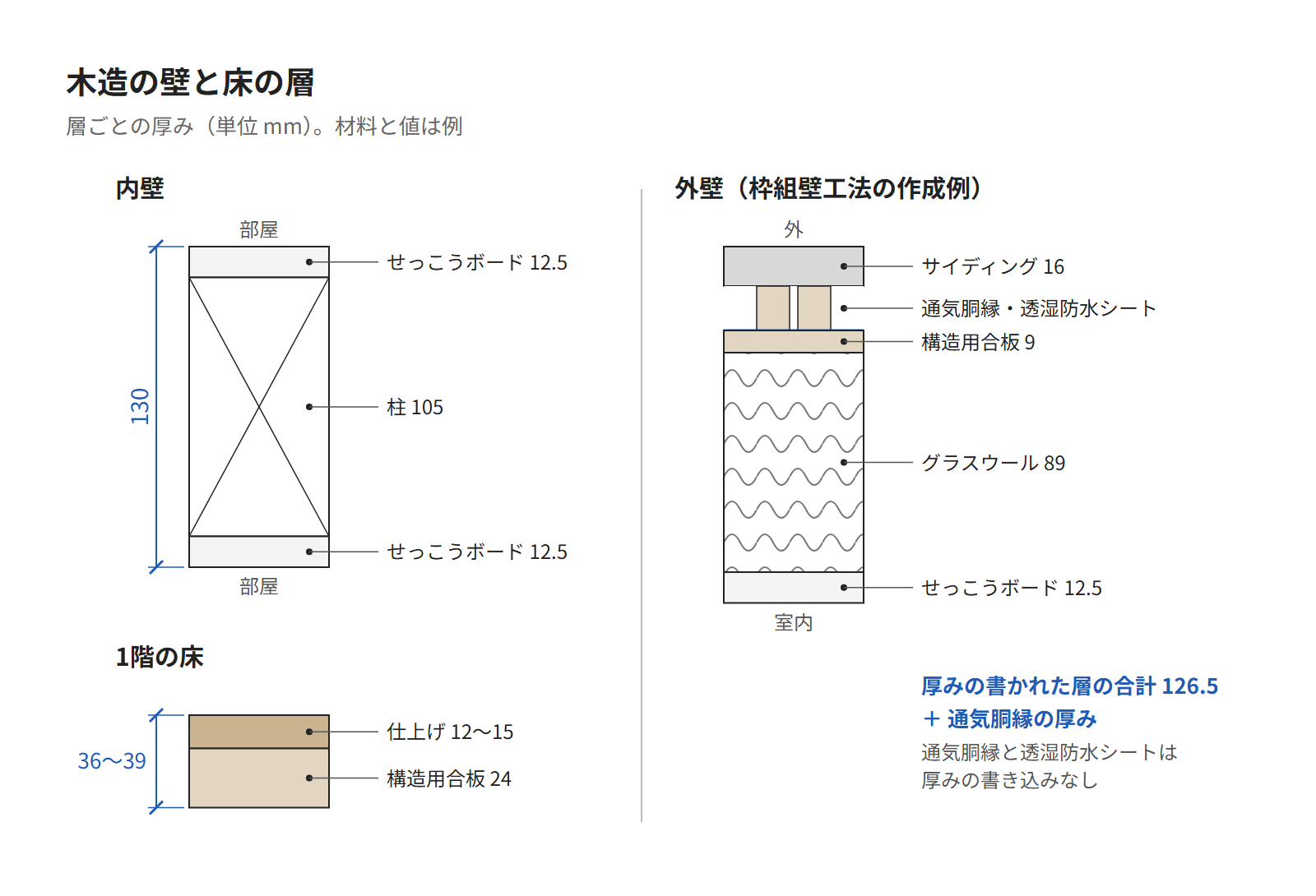 木造の内壁・外壁・1階の床の断面を並べ、層ごとの厚みを書いた図