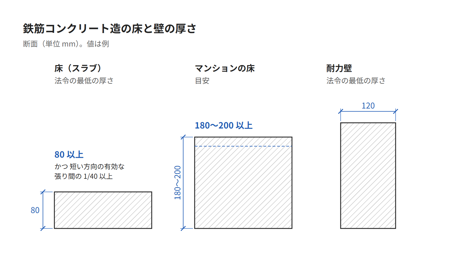 鉄筋コンクリートの床と壁の断面。法令の最低の厚さと、マンションの床の厚さを並べた図