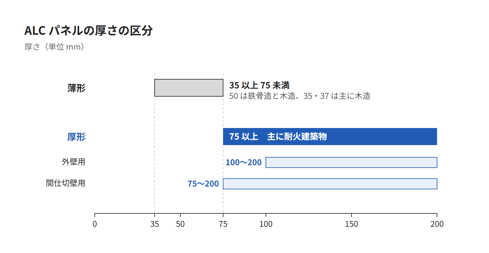 ALCパネルの厚形と薄形を並べた図。厚形は75mm以上、薄形は35mm以上75mm未満