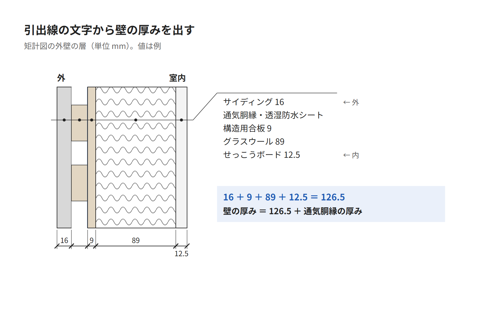 矩計図の外壁の層の引出線の文字と、層ごとの厚みを足して壁の厚みを出す図