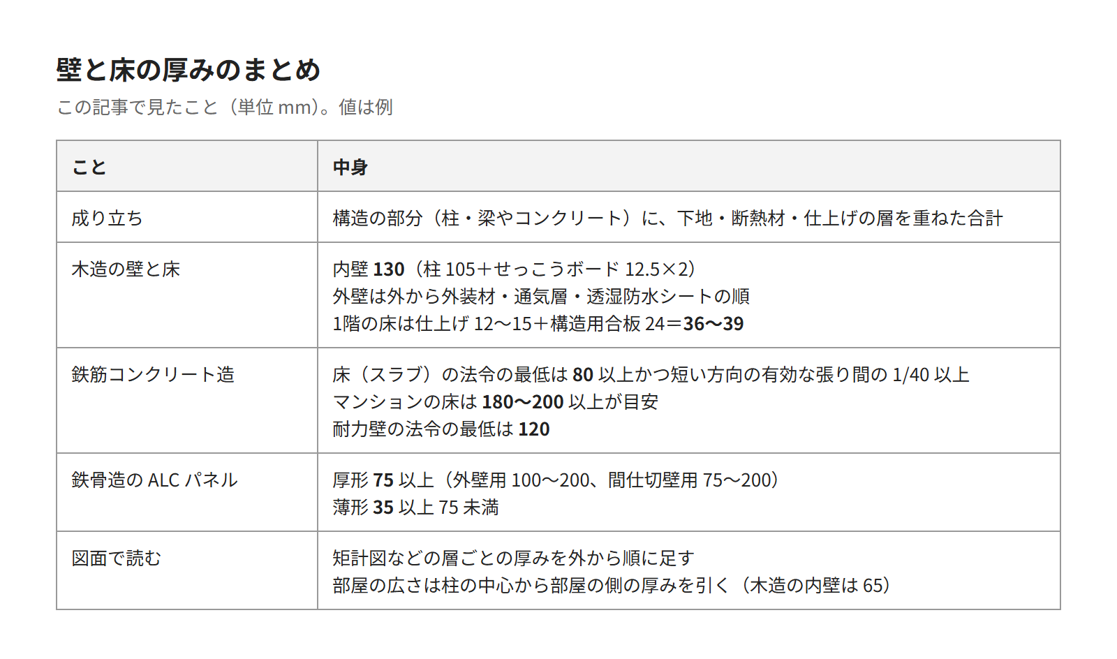 この記事のまとめの表。木造の内壁130、外壁と床の層、鉄筋コンクリートの最低の厚さ、ALCパネルの厚さ、図面での読み方