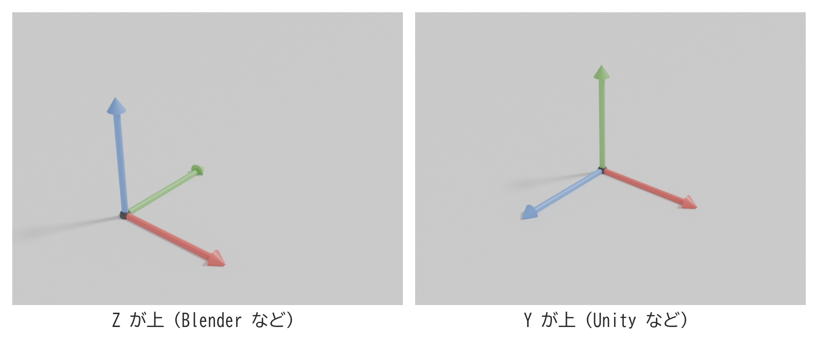 Z 軸が上を向いた3本の矢印と、Y 軸が上を向いた3本の矢印を並べた図