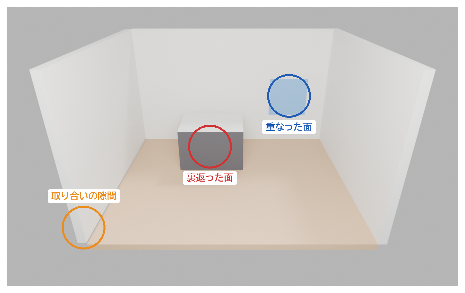 部屋のモデルで、重なった面・取り合いの隙間・裏返った面のある所に印を付けた図