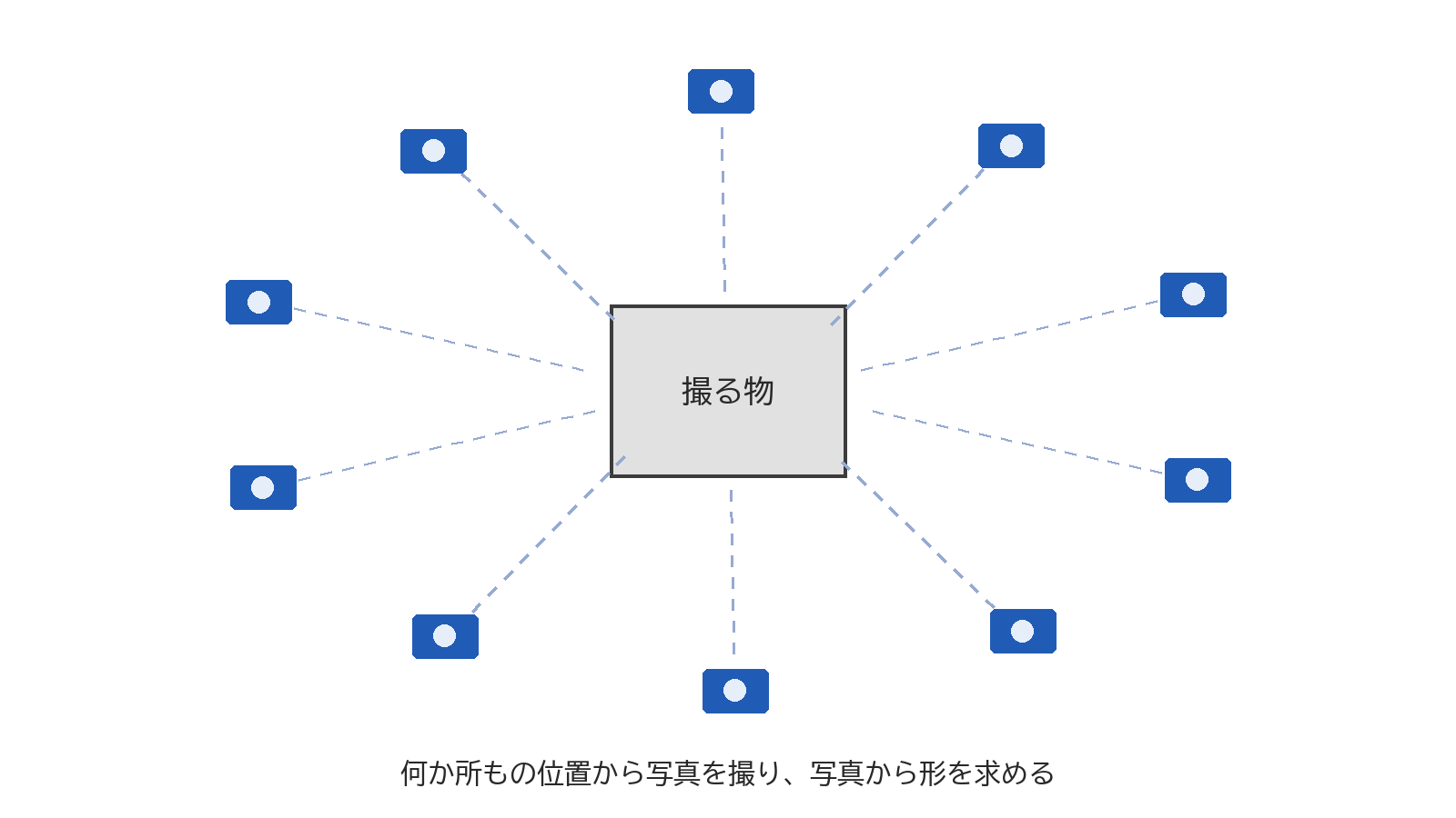 物のまわりを囲む何か所もの位置から、写真を撮っている様子の図