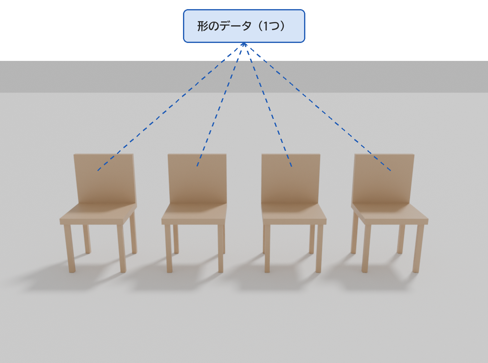 同じ形の椅子が4脚並び、4脚とも1つの形のデータにつながっている様子の図