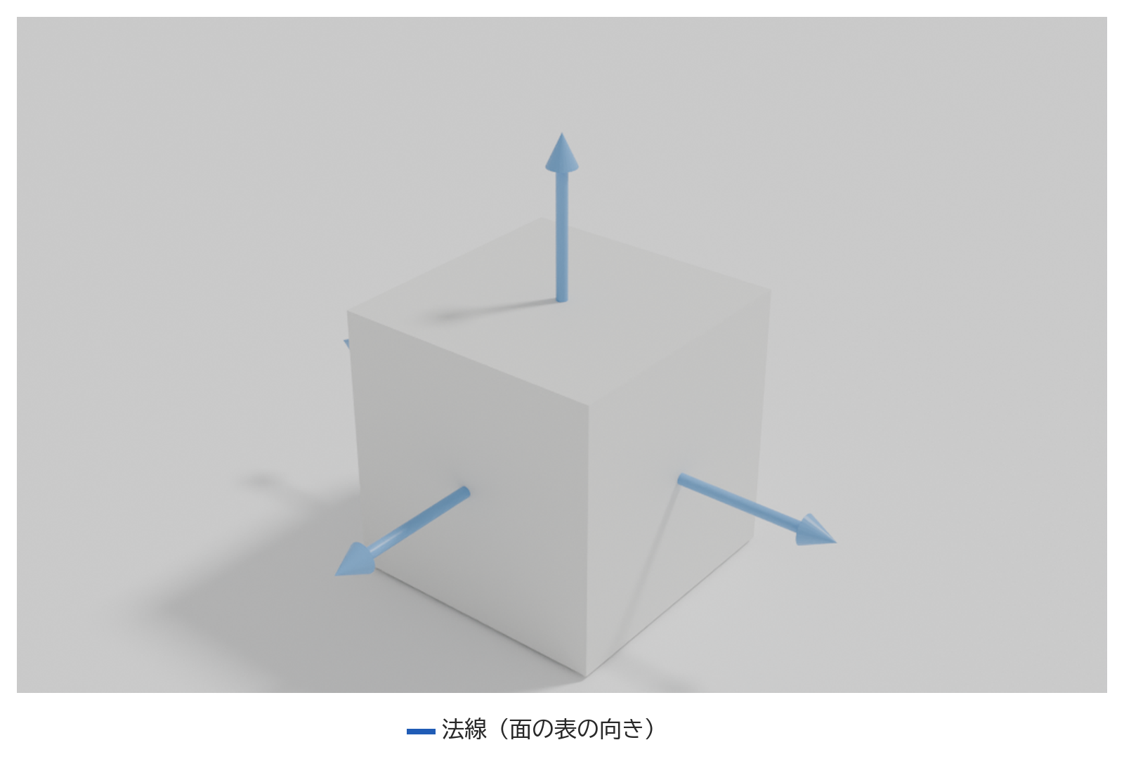 箱の6つの面から、それぞれ面に垂直な矢印が外へ向かって出ている図