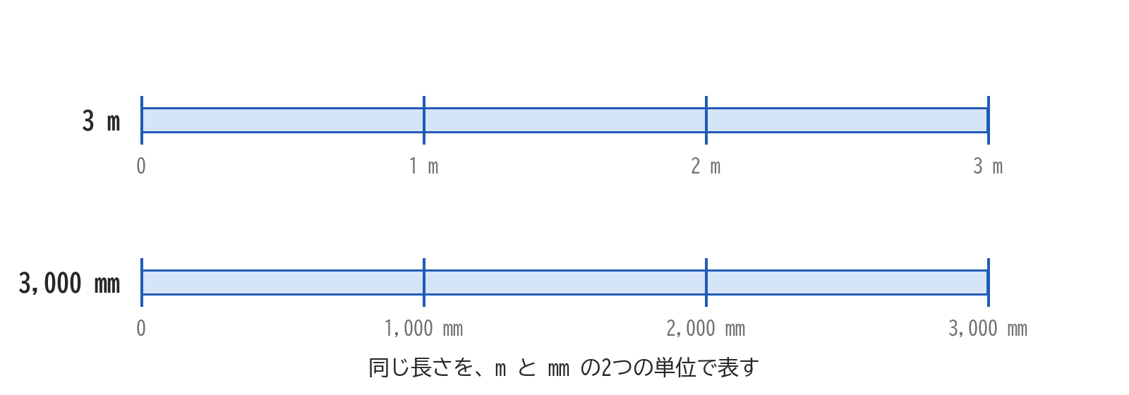 同じ長さを、メートルとミリメートルの2つの単位で表した図