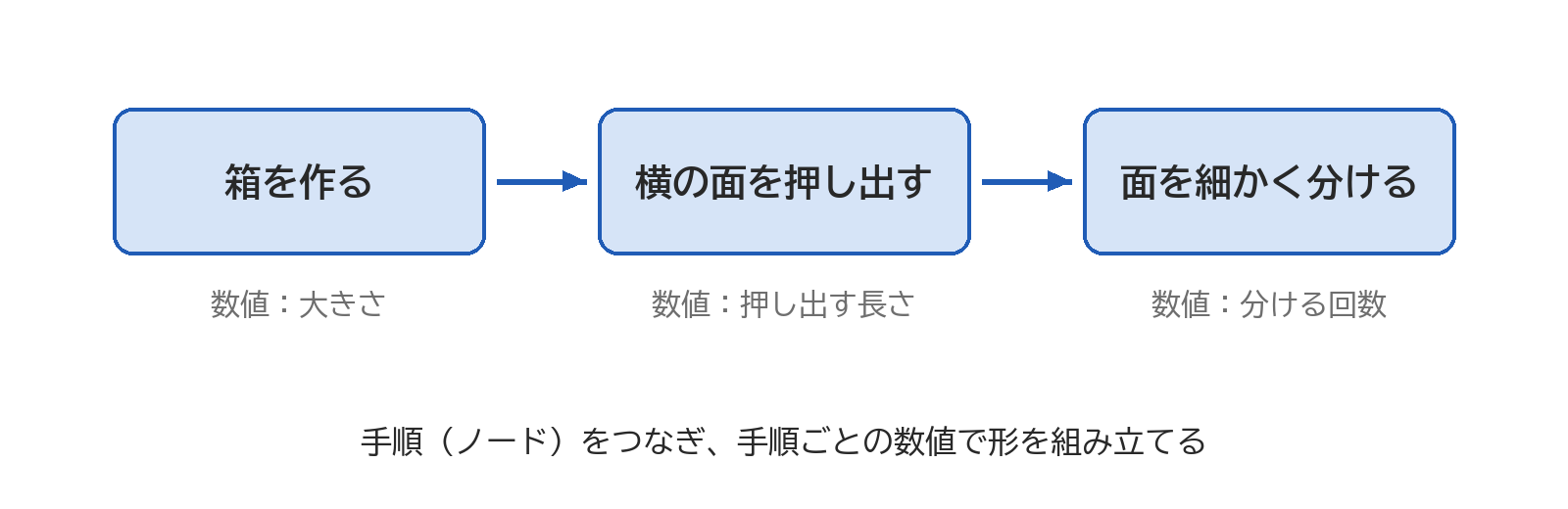 「箱を作る」「横の面を押し出す」「面を細かく分ける」の手順を、矢印でつないだ流れの図