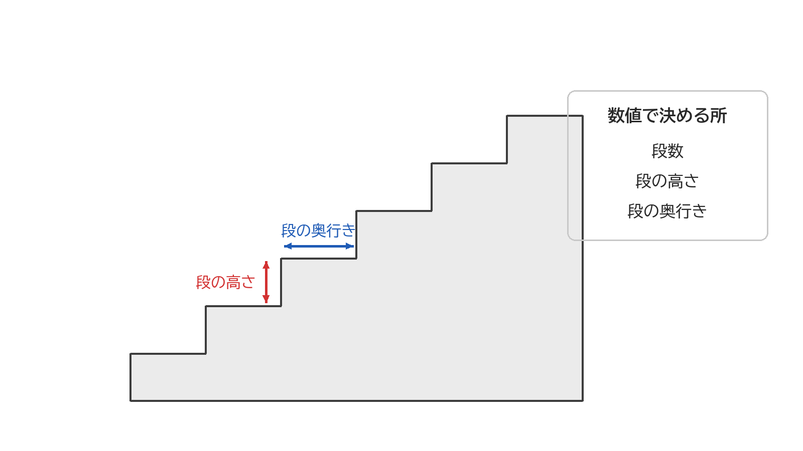 段の高さと奥行きを数値で決めて作った階段の図