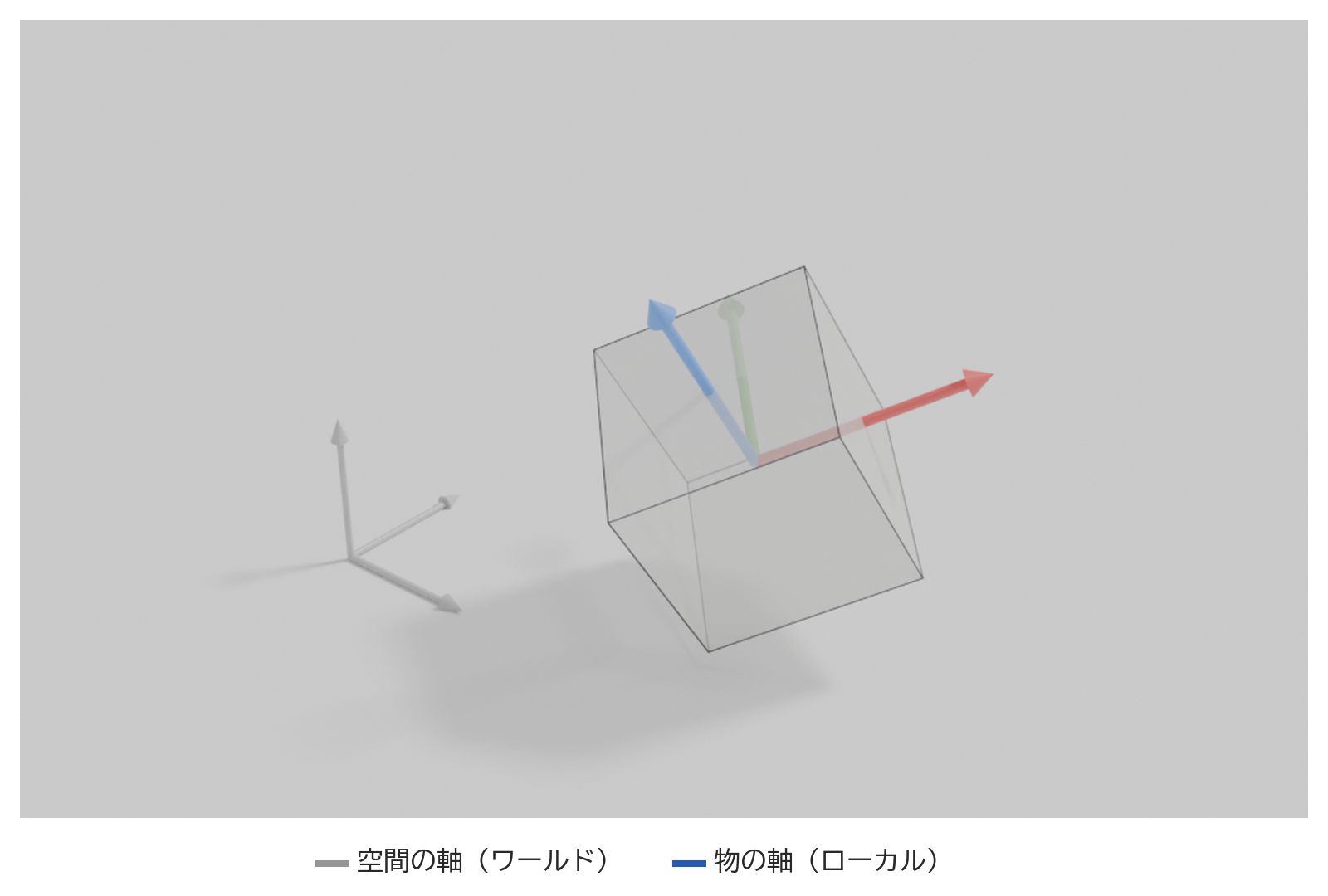 傾けた箱に、空間全体の3本の軸と、箱に付いた3本の軸を重ねて描いた図