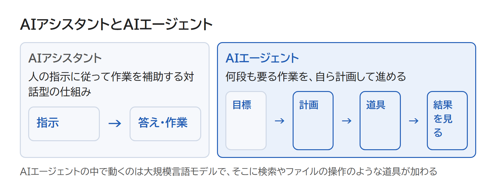 人の指示に従って作業を補助するAIアシスタントと、何段もの作業を計画して進めるAIエージェントを並べた図