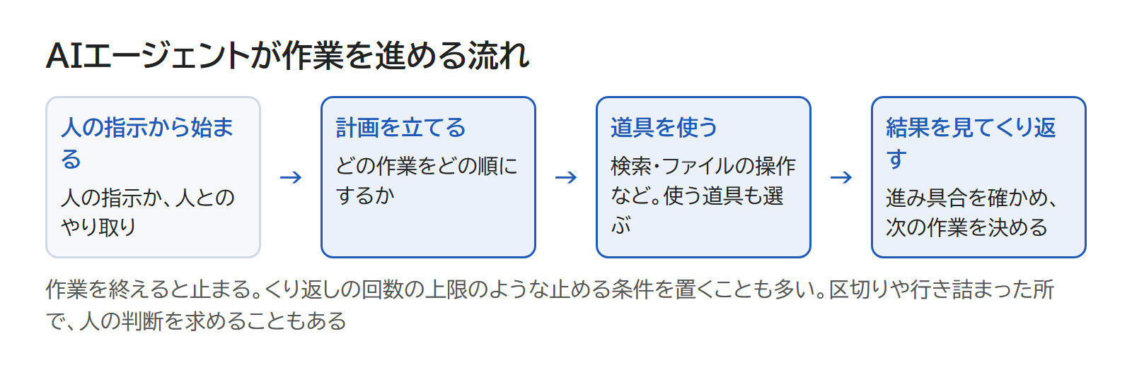 人の指示から始まり、計画を立て、道具を使い、結果を見てくり返す、の流れの図