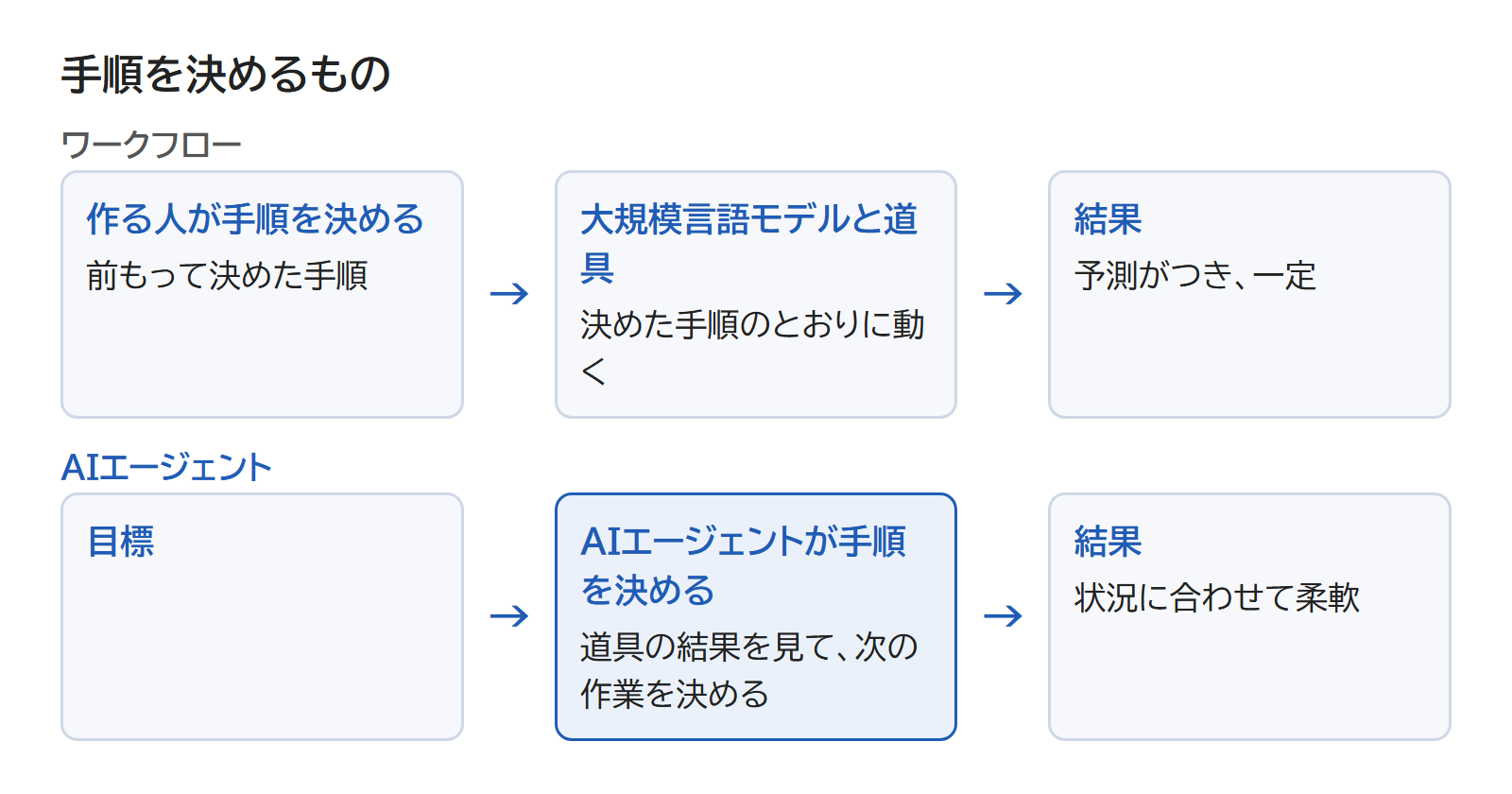 作る人が前もって決めた手順で動くワークフローと、手順を自分で決めるAIエージェントを並べた図