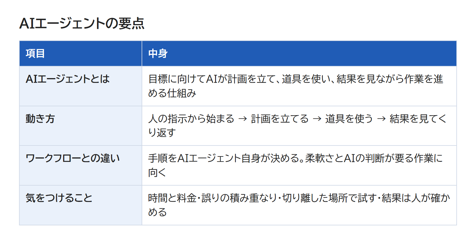 AIエージェントとは・動き方・ワークフローとの違い・気をつけることを並べた表