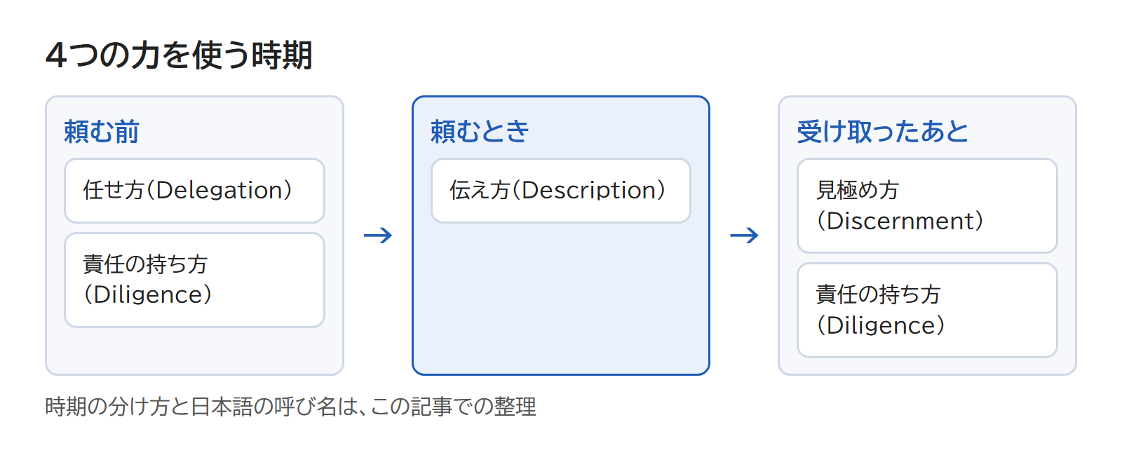 4つの力を、頼む前・頼むとき・答えを受け取ったあとの3つの時期に分けて置いた図