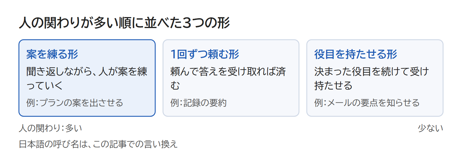 人の関わりが多い順に、案を練る形・1回ずつ頼む形・役目を持たせる形を並べた図