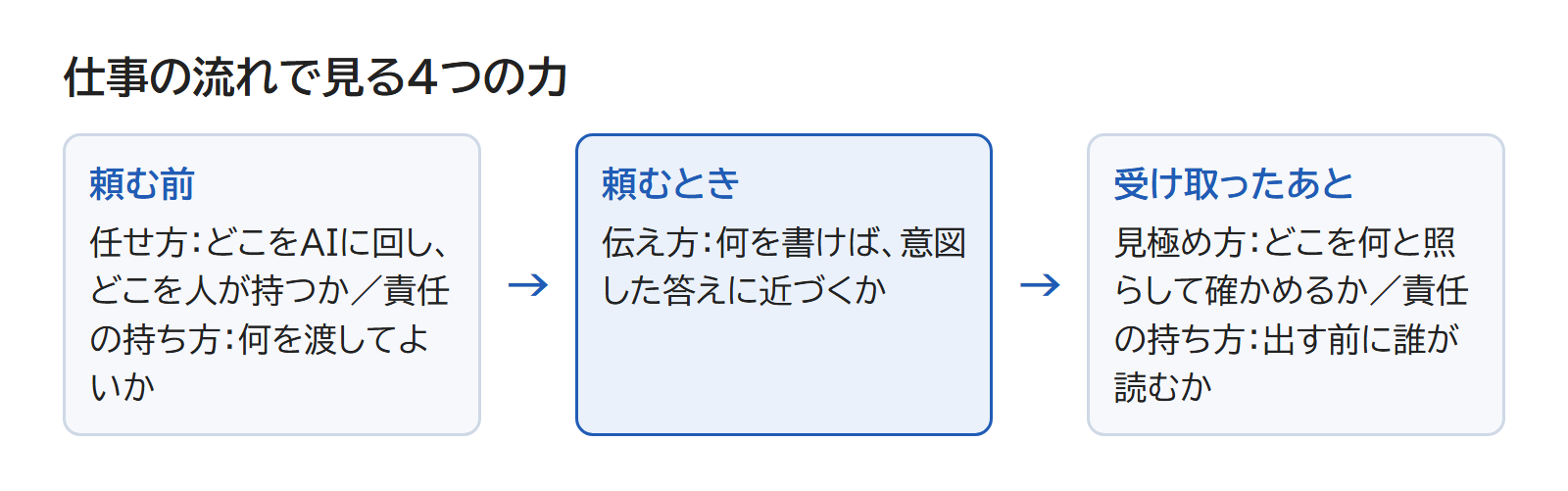 頼む前に任せ方と責任の持ち方、頼むときに伝え方、答えを受け取ったあとに見極め方と責任の持ち方を使う流れの図