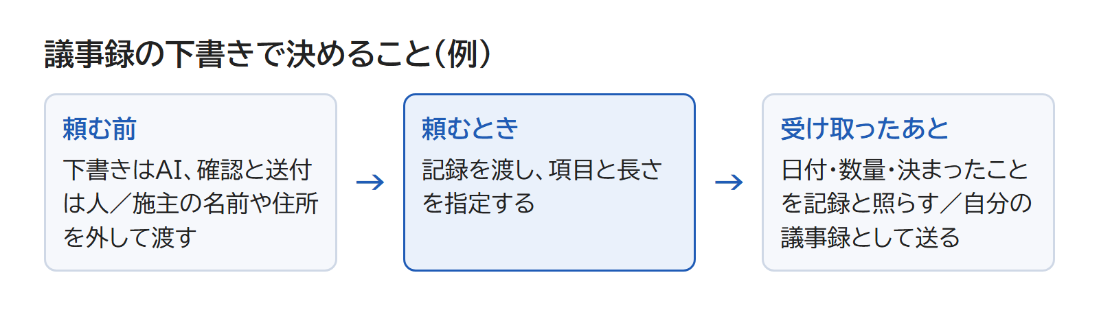 打合せの記録から議事録の下書きを作る仕事で、頼む前・頼むとき・受け取ったあとに決めることを並べた図