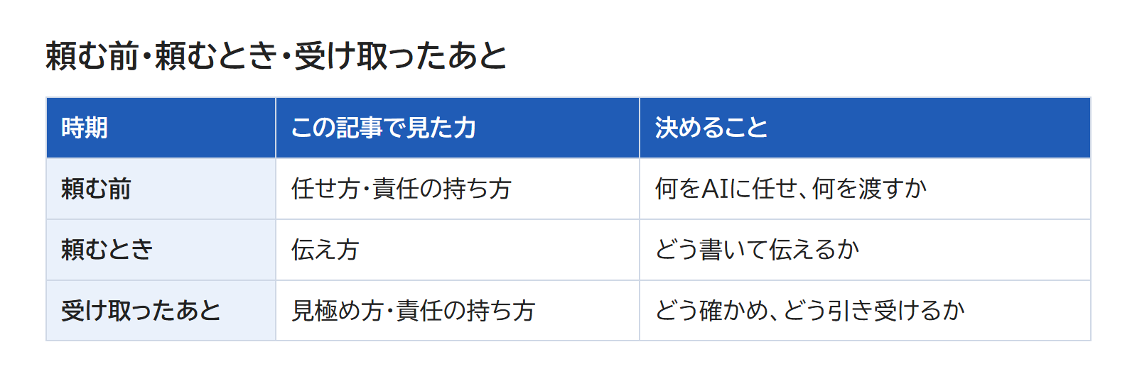 頼む前・頼むとき・受け取ったあとの3つの時期と、そこで使う力を並べた表