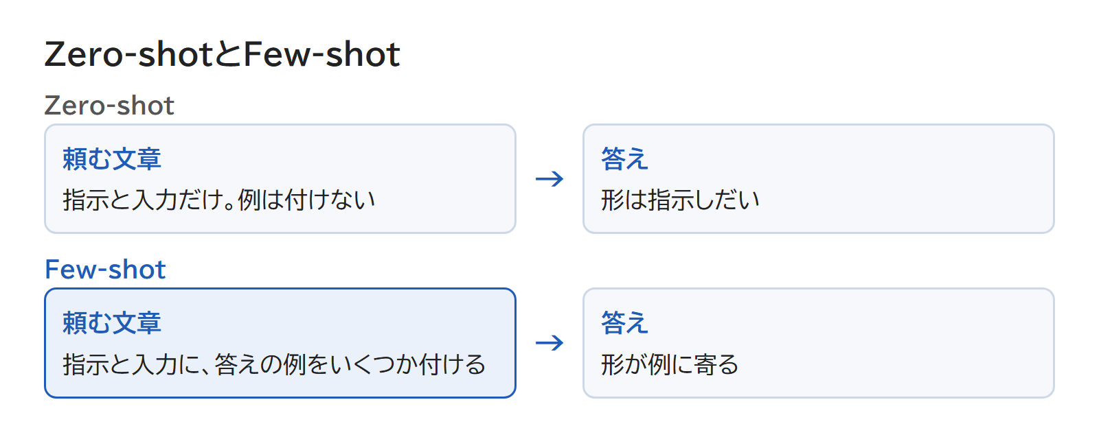 例を付けずに頼むZero-shotと、答えの例をいくつか付けて頼むFew-shotを並べた図