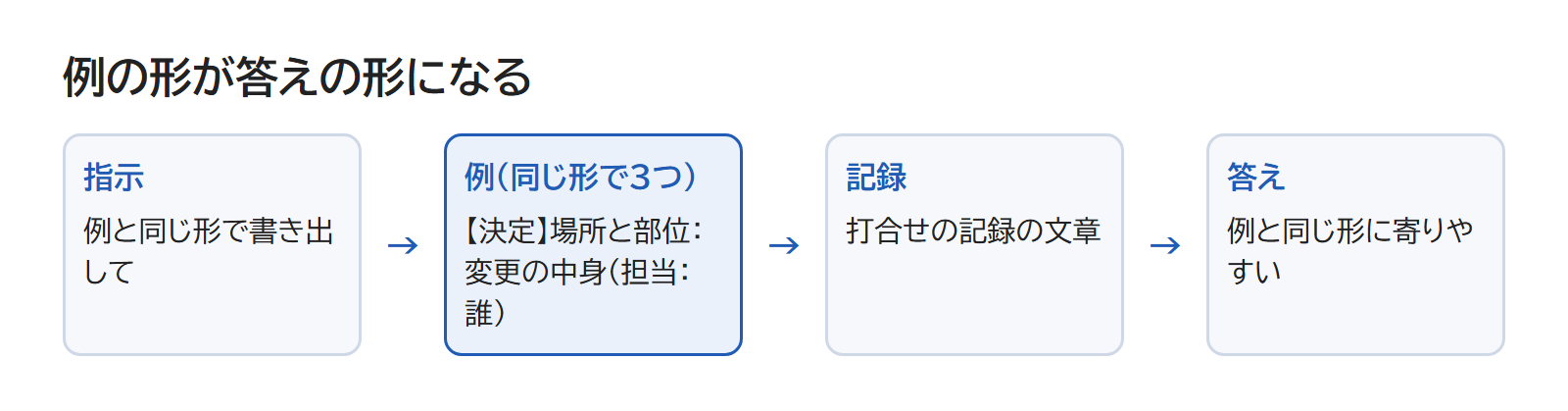 議事録の決まったことを、例と同じ形で書かせる頼み方の図