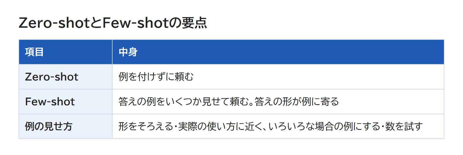 Zero-shotとFew-shot・例の見せ方・建築の仕事の例を並べた表