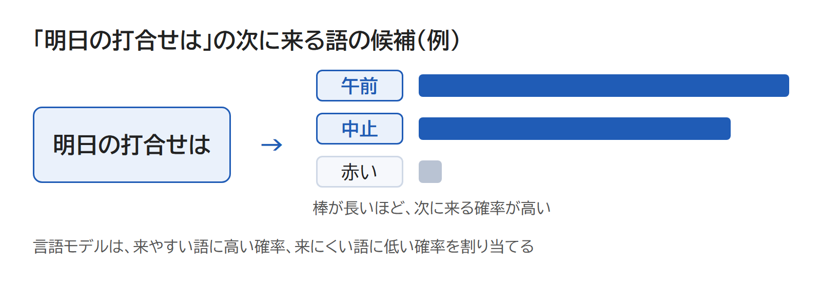 「明日の打合せは」の後に来る語の候補を、確率の高い語と低い語に分けて並べた図