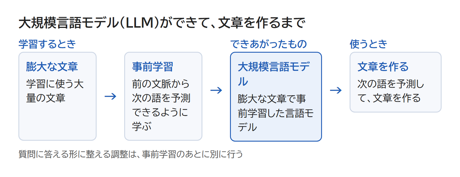 膨大な文章で事前学習した言語モデルが大規模言語モデルになり、次の語を予測して文章を作る流れの図