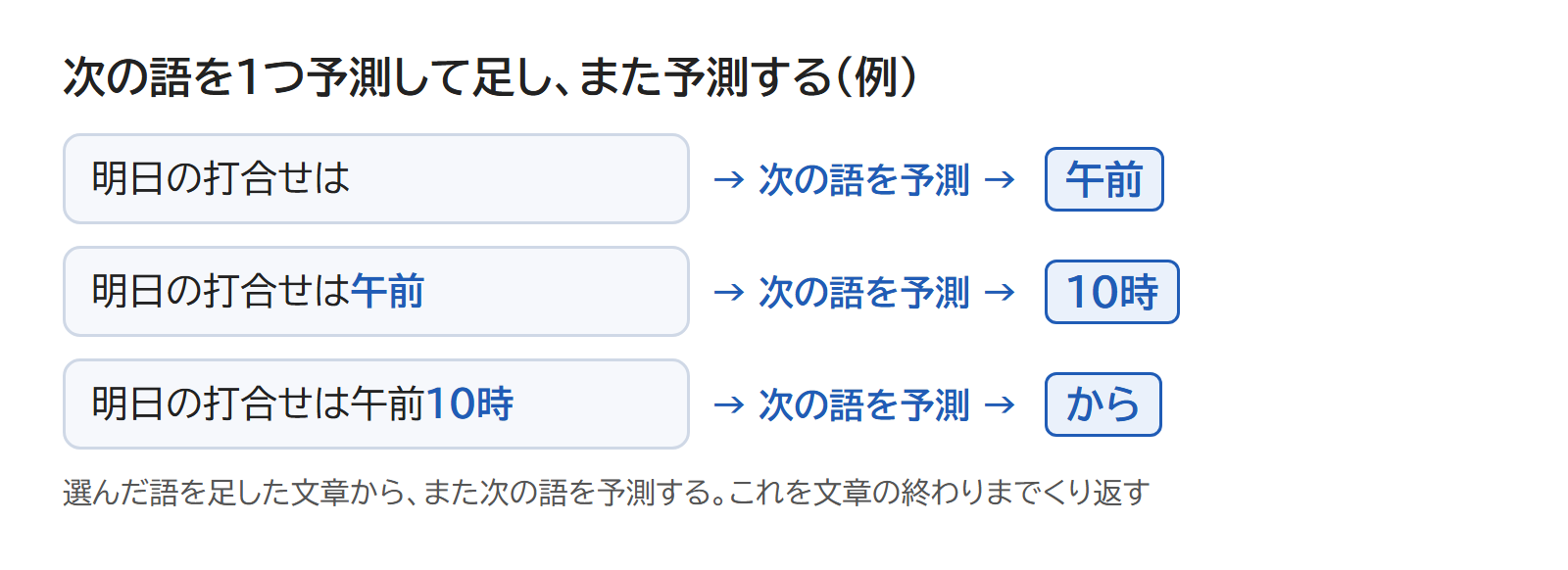 「明日の打合せは」に予測した語を1つ足し、足した文章からまた次の語を予測するくり返しの図