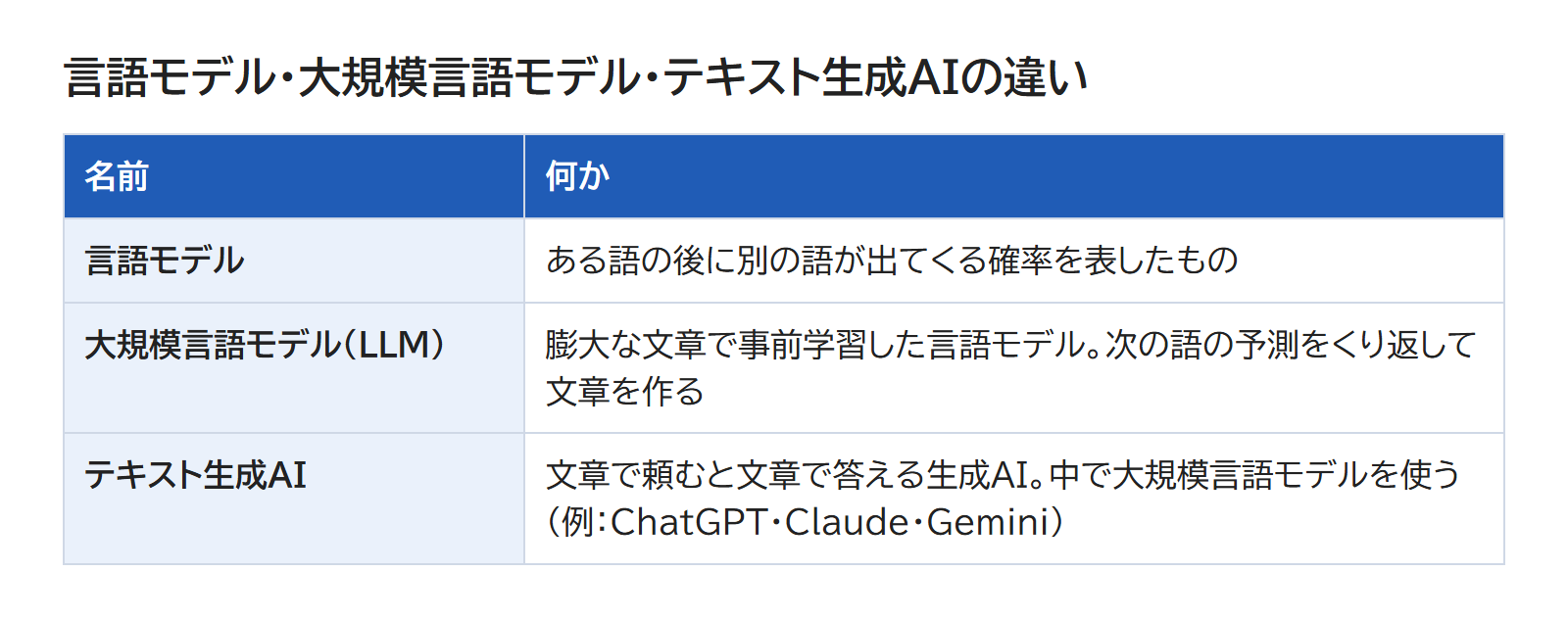 言語モデル・大規模言語モデル・テキスト生成AIの違いを並べた表