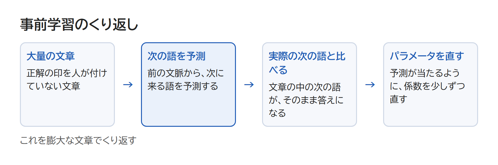 大量の文章から、前の文脈を見て次の語を当て、当たるようにパラメータを直すくり返しの図