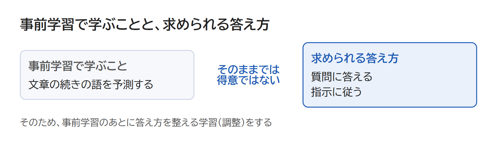 事前学習で学ぶ「文章の続きの語を予測する」と、求められる「質問に答える・指示に従う」を並べた図