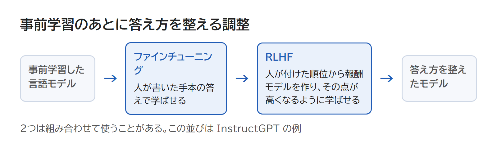 事前学習した言語モデルに、手本で学ばせるファインチューニングと、人の順位で学ばせる RLHF を加えて、答え方を整える図