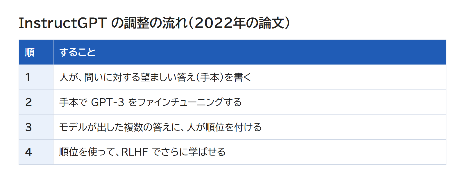 人が手本を書く、手本でファインチューニングする、答えに人が順位を付ける、順位で RLHF をする、を順に並べた表