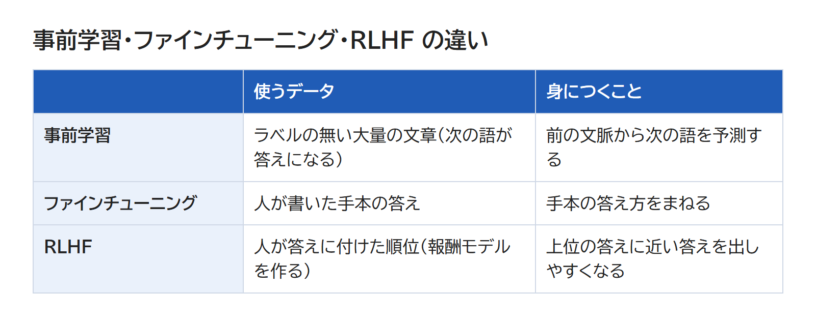 事前学習・ファインチューニング・RLHF の、使うデータと身につくことを並べた表