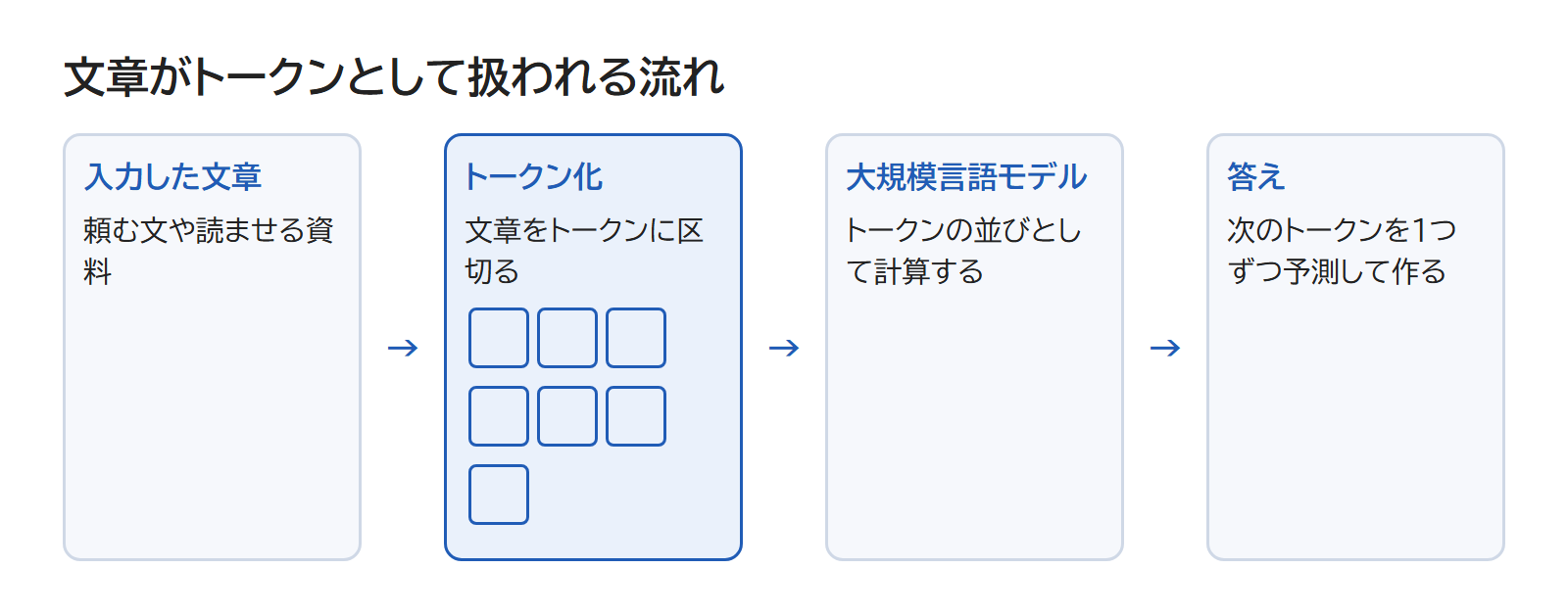 入力した文章をトークンに区切り、大規模言語モデルがトークンの並びとして計算して、答えもトークンで作る流れの図