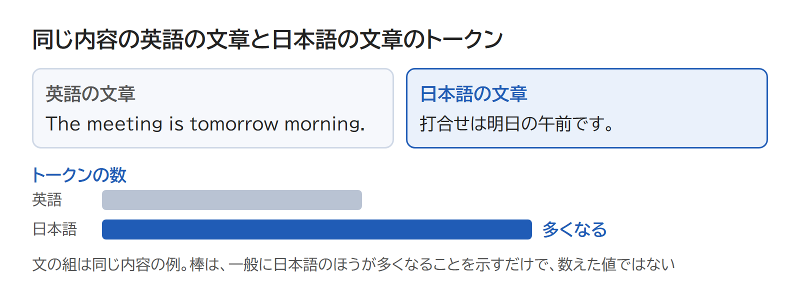 同じ内容の英語の文と日本語の文を並べ、日本語のほうがトークンの数が多くなることを示す図