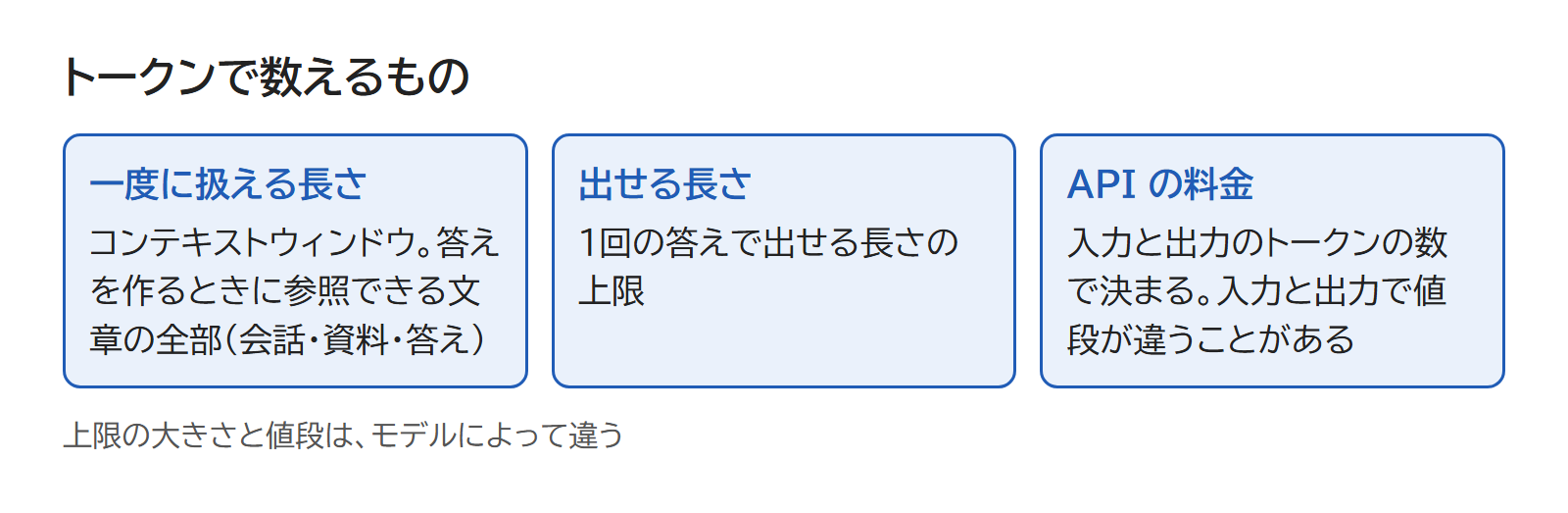 一度に扱える長さ・出せる長さ・API の料金の3つが、トークンで数えられることを示す図