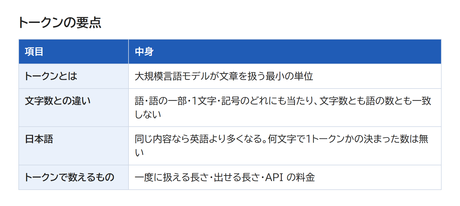 トークンとは・文字数との違い・日本語・トークンで数えるもの、を並べた表