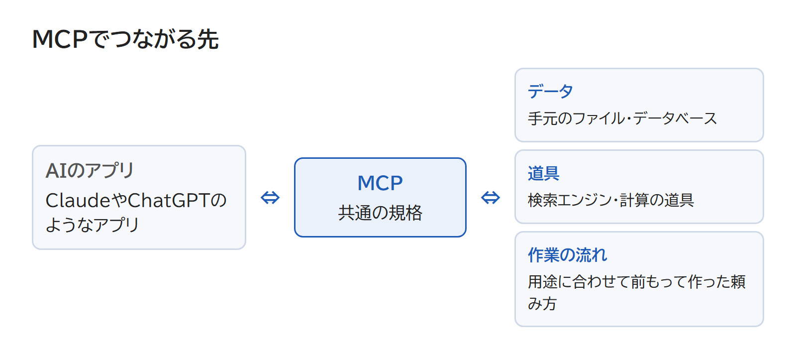 AIのアプリが、MCPでデータ・道具・作業の流れにつながる図