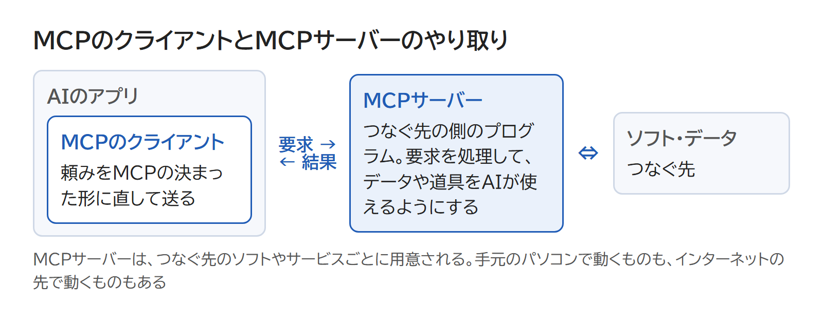 AIのアプリの中のMCPのクライアントがMCPサーバーに要求を送り、MCPサーバーがソフトやデータを動かして結果を返す図