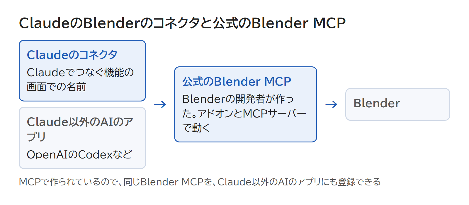 ClaudeのBlenderのコネクタが公式のBlender MCPを使い、同じBlender MCPをほかのAIのアプリにも登録できる関係の図