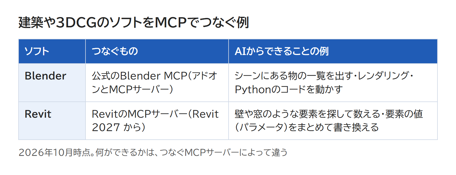 BlenderとRevitが、それぞれのMCPサーバーでAIのアプリにつながる図