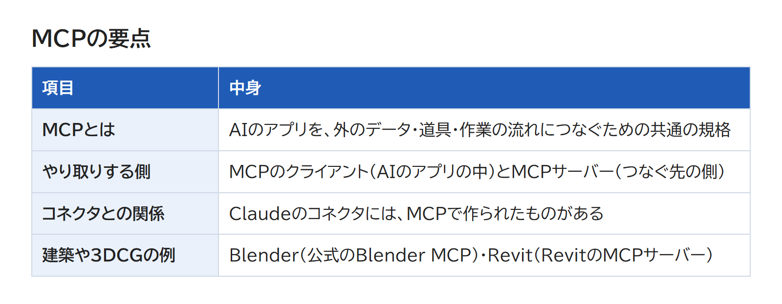 MCPとは・クライアントとサーバー・コネクタとの関係・建築のソフトの例を並べた表