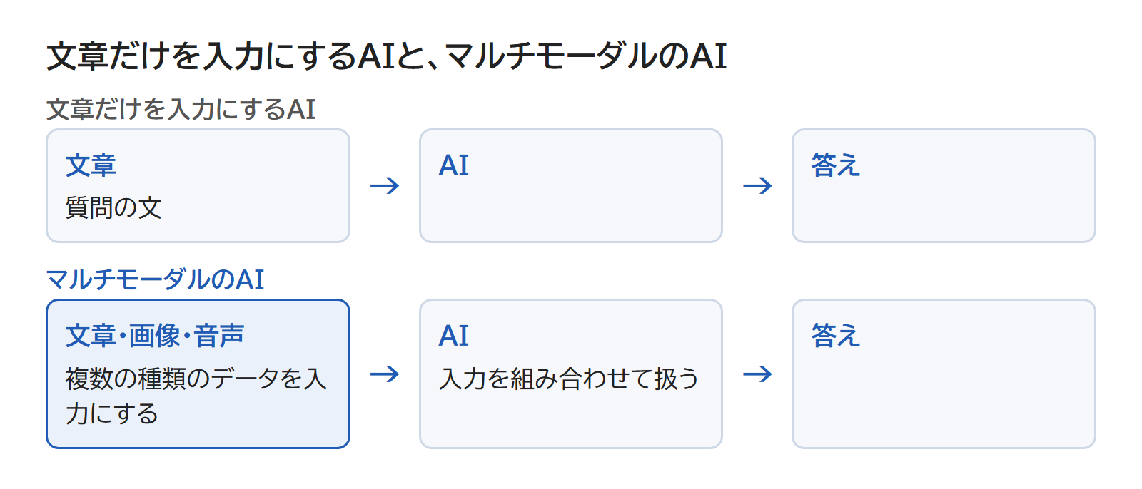 文章だけを入力にするAIと、文章・画像・音声を入力にするマルチモーダルのAIを並べた図